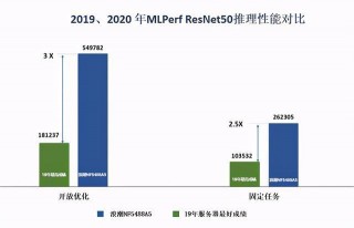 MLPerf基准測試發榜 浪潮AI服務器創18項AI性能記錄