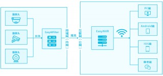 為什麼視頻監控系統搭建，要使用流媒體服務器做視頻分發？
