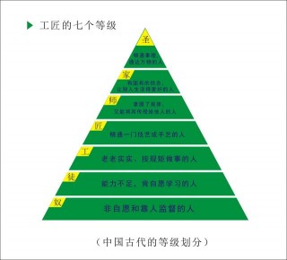 不懂如何做職業規劃？先看看古今對職業等級是如何劃分的