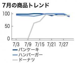 日本人宅在家喜歡做鬆餅 7月面粉類商品銷量上升
