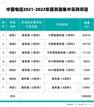 從最新一批電信2021-2022服務器集采，看自主可控之路漫漫