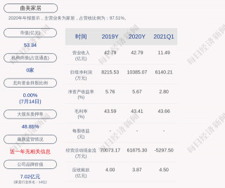 曲美家居：收購控股子公司少數股權