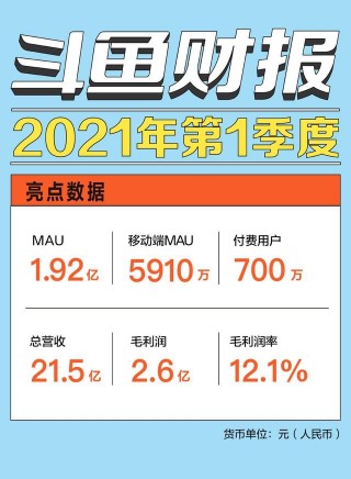 鬥魚Q1總營收21.5億元、毛利潤2.6億元