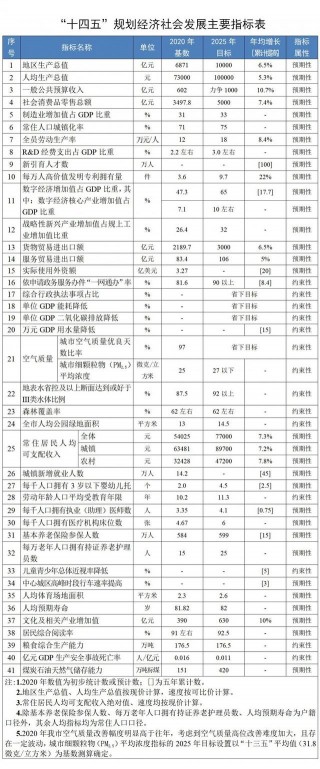 溫州市國民經濟和社會發展第十四個五年規劃和二〇三五年遠景目標綱要