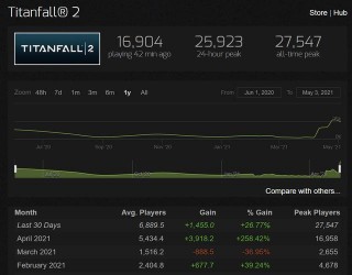 《泰坦隕落》服務器受攻擊數月未修複 Steam評價跌至差評如潮
