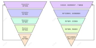 電商運營通過用戶成長轉化內循環，構建營銷生態閉環