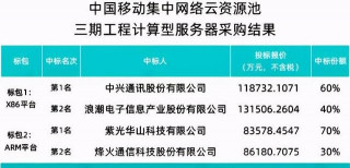 中移動服務器采購大單華為未中標，這是出局了？事實