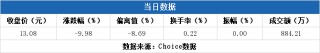 多主力現身龍虎榜，我樂家居跌停（09-22）