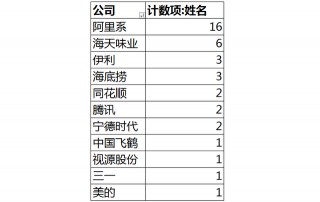 海天味業 “打工女皇”身價650億，堪稱造富工廠