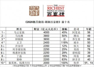 2020胡潤百富榜發布，江陰11人上榜，總財富近千億……
