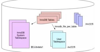 MySql InnoDB引擎文件分類