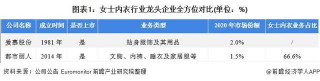 乾貨！2021年女士內衣行業龍頭企業分析——愛慕股份：“6大品牌”+線上線下融合