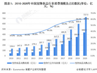 2021年寵物食品行業市場規模及消費渠道分析電商渠道份額高於全球及主要國家