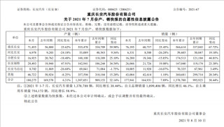長安汽車7月銷量：累售超16萬輛 自主品牌暴漲