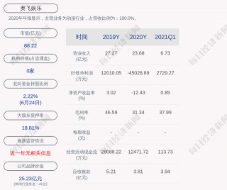 奧飛娛樂：蔡曉東及其一致行動人累計質押股數占比20.29%