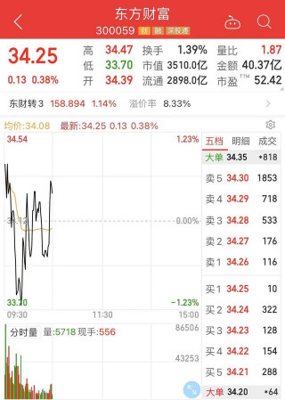 淨利潤翻倍：拋出重磅股權激勵方案 東方財富還能走多遠？