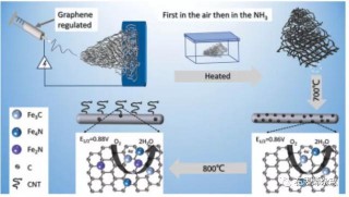 石墨烯調製的靜電紡絲法合成三維海綿狀納米纖維Fe-NC催化劑