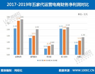 五家電商代運營財報數據PK：寶尊 麗人麗妝 優趣匯營收排前三