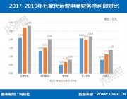 五家電商代運營財報數據PK：寶尊 麗人麗妝 優趣