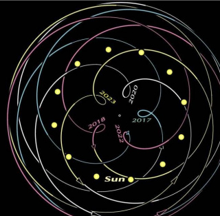 行星金星的舞蹈，看金星軌跡的5個花瓣和它的8年周期