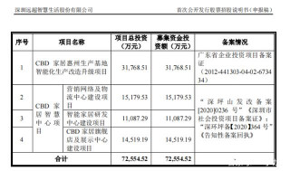 CBD家居謀求上市，母淨利潤卻是王小二過年，還不如三年前