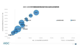 IDC：上半年智能家居設備出貨量1億台