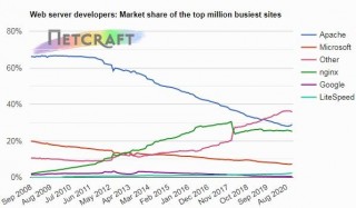 2020年11月Web服務器調查數據 Nginx與Apache保持優勢地位