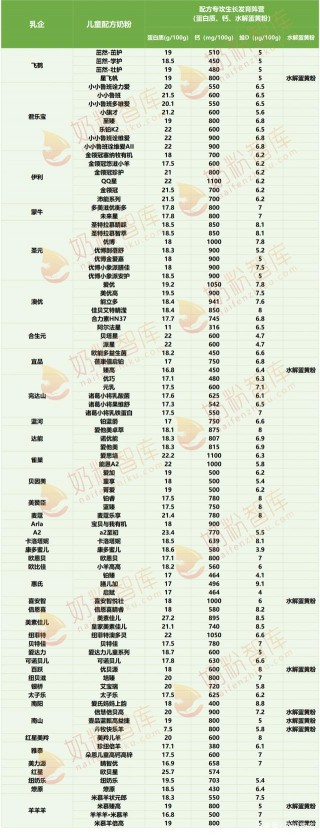 兒童奶粉挑選難？分析近100款兒童奶粉，這些配方有亮點！