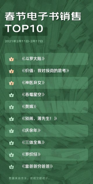 今年春節假期大家最愛買什麼書？童書、情感小說、瘦身養生指南