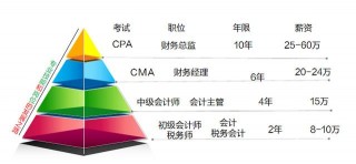 2020初級會計職稱考過後，該如何做職業規劃？