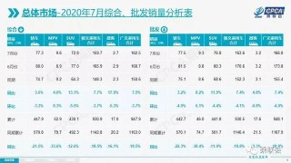 重慶7月車市數據出爐：BBA很搶手，長安依舊是王者！