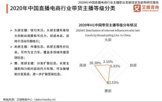 電商主播月均薪資10636元，2020年直播電商行業主播發展趨勢分析