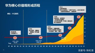 華為企業文化的形成、體系和落地實踐（2020年分享）