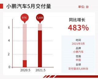 小鵬汽車5月交付量達5,686台 同比大幅增長483%