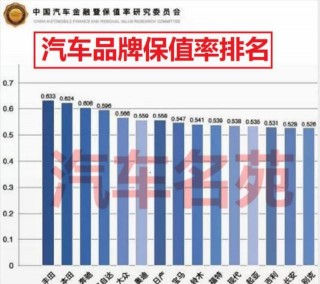 國內汽車“保值率”最新排名：大眾失前3，吉利第1