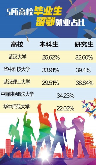 名校畢業生去哪了？5所在漢部屬高校發布報告