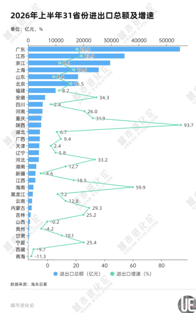 最新外貿座次落定，“西部黑馬”贏麻了_陝西_重慶_進出口