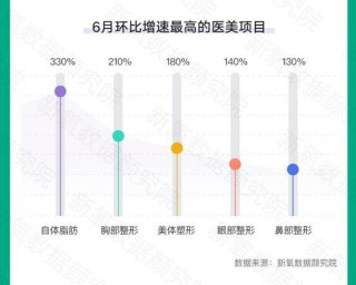 新氧發布夏季醫美消費趨勢：胸部整形、美體塑形環比