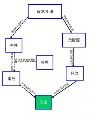 安全科學基本名詞第二版，有根據的簡潔解釋，可以標引-發文試驗