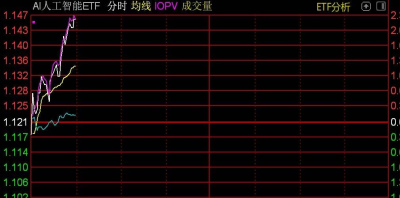 人工智能板塊個股早盤走強，AI人工智能ETF漲逾2%
