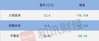 旅遊行業半年戰績：眾信旅遊、凱撒旅遊和中青旅營收均砍一半以上，淨利潤虧損相互比“慘”