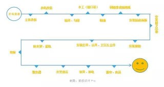 最詳細的新房裝修流程，我家照做50天完工，入住新房美滋滋！