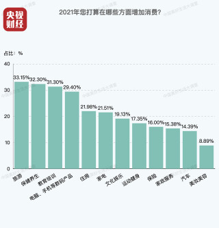 家庭賬單出爐！國人消費三駕馬車：是它！是它！是它！