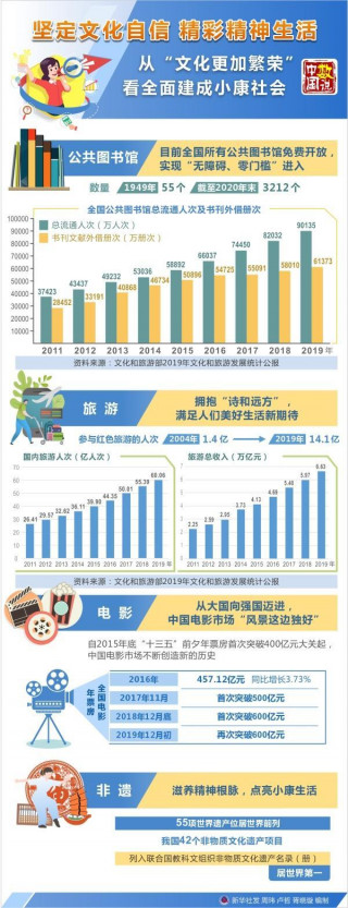 （圖表）「小康圓夢」堅定文化自信 精彩精神生活——從“文化更加繁榮”看全面……