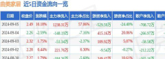 9月5日曲美家居漲停分析：家具家居概念熱股_資金