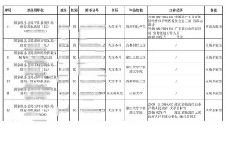 浙江省稅務局錄了16人，二本院校本科生人數多到飛起