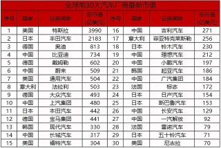 重新認識新能源造車——寫在新能源汽車市值創新高之際