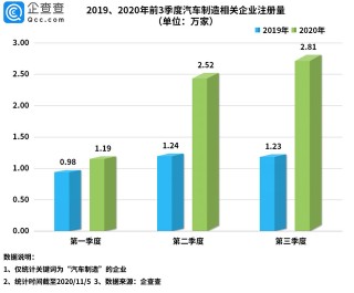 我國汽車制造相關企業三季度注冊2.81萬家，同比增長129%