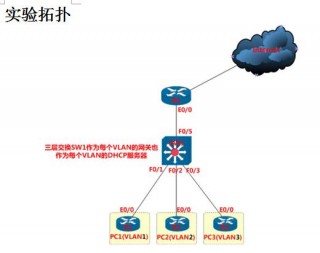 配置三層交換機作為DHCP服務器
