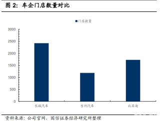 汽車行業渠道專題研究：整車廠渠道終端紀實與探討